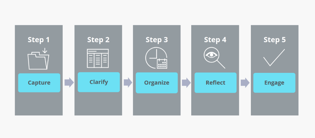 5 steps of GTD system