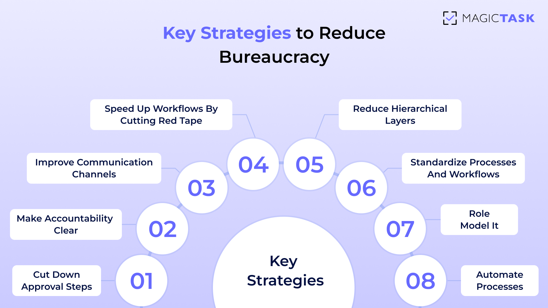 Strategies to reduce bureaucracy