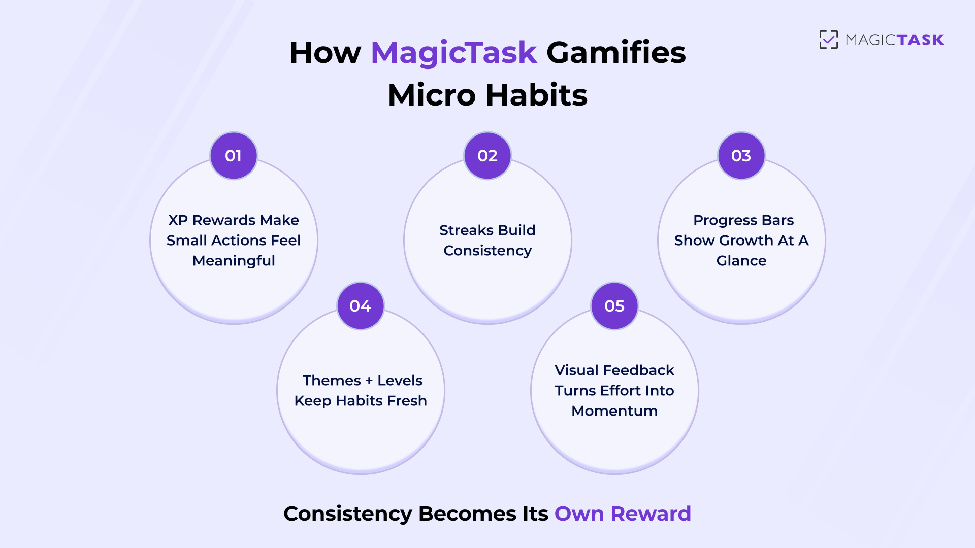 How MagicTask gamifies micro habits