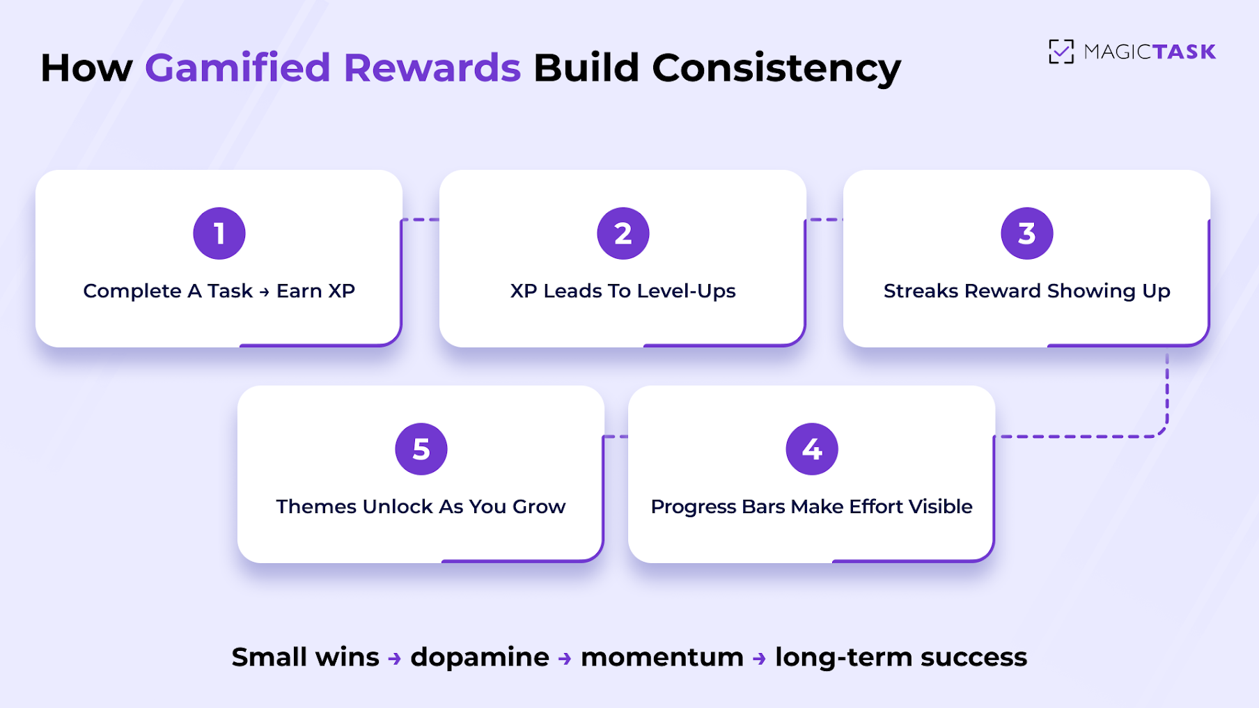 How gamified rewards build consistency