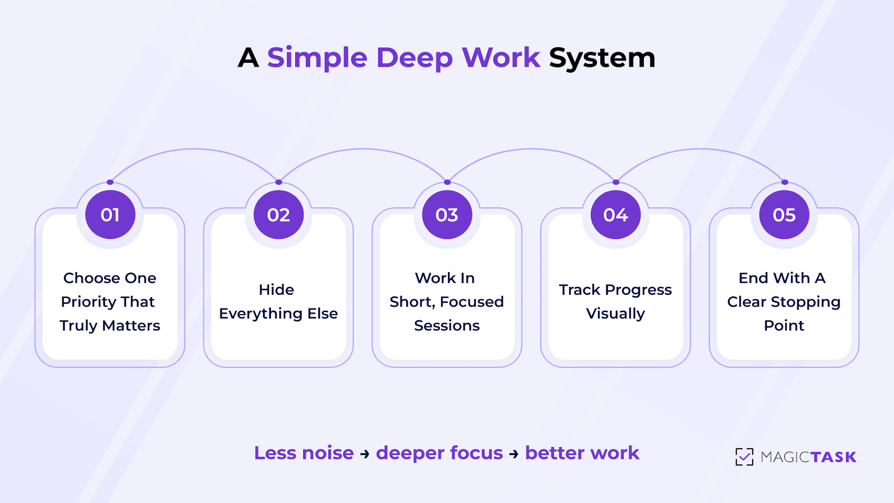 A Simple Deep Work System