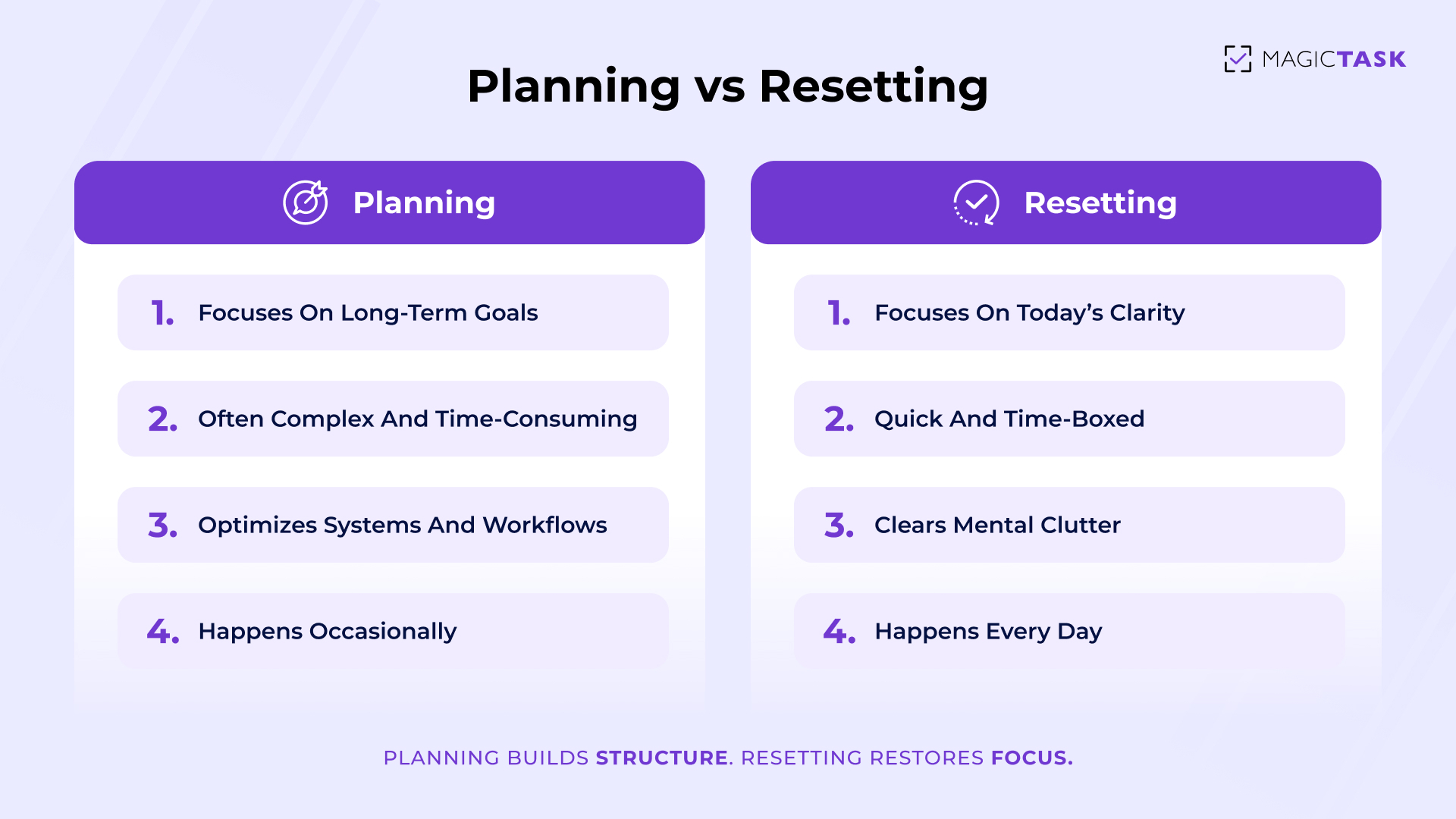 Difference between planning and resetting