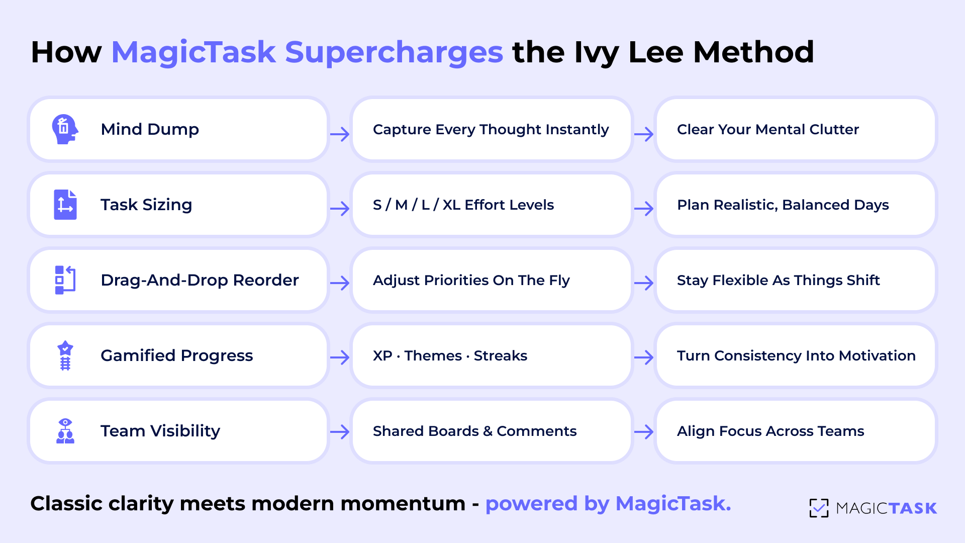 How MagicTask Supercharges Ivy Lee