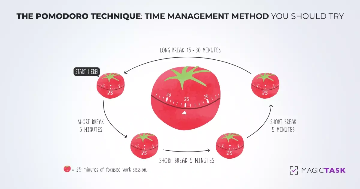 The Pomodoro Technique Time Management Method You Should Try