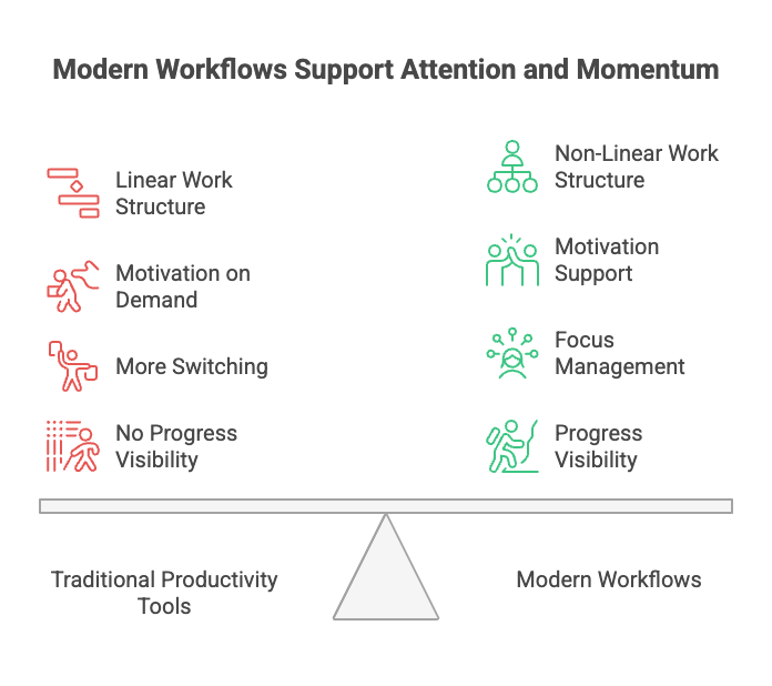 Why Traditional Productivity Tools Struggle in Modern Workflows