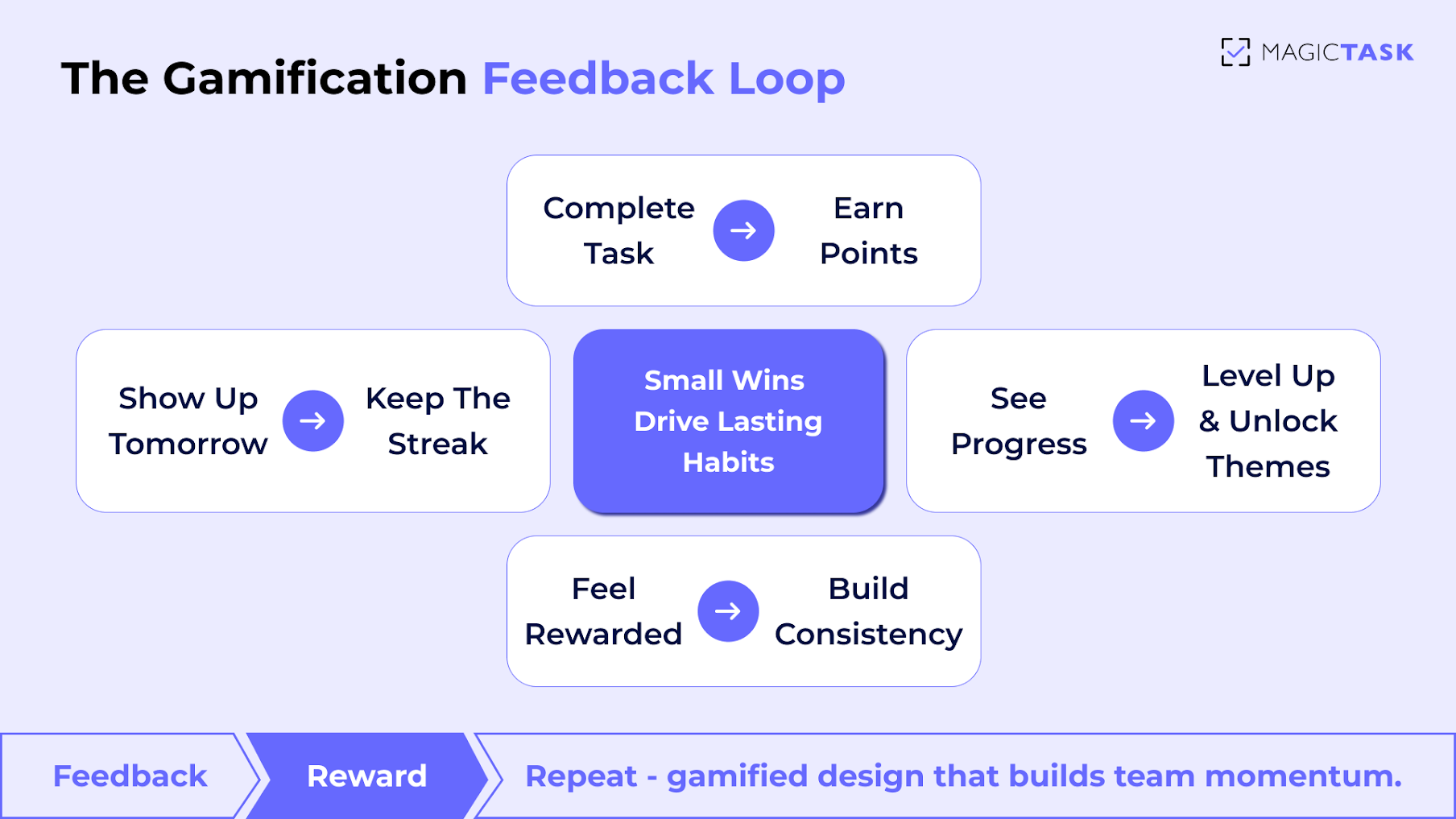 The Gamification Feedback Loop
