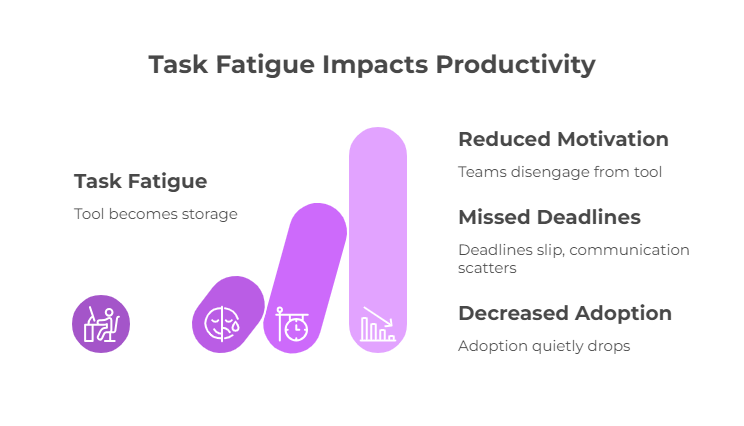 What Is Task Fatigue in Productivity Tools